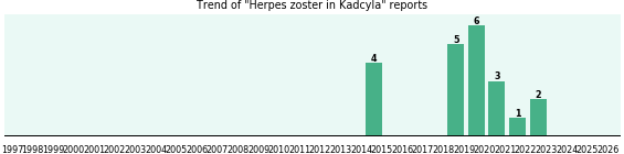 Could Kadcyla cause Herpes zoster? Could Kadcyla cause Herpes zoster?
